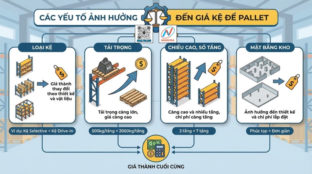 Kệ sắt để Pallet Navavina chính hãng 5 cach tinh gia ke pallet navavina 1